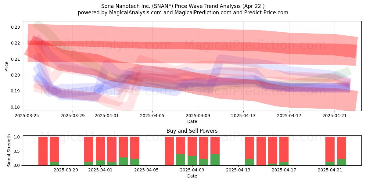  Sona Nanotech Inc. (SNANF) Support and Resistance area (22 Apr) 