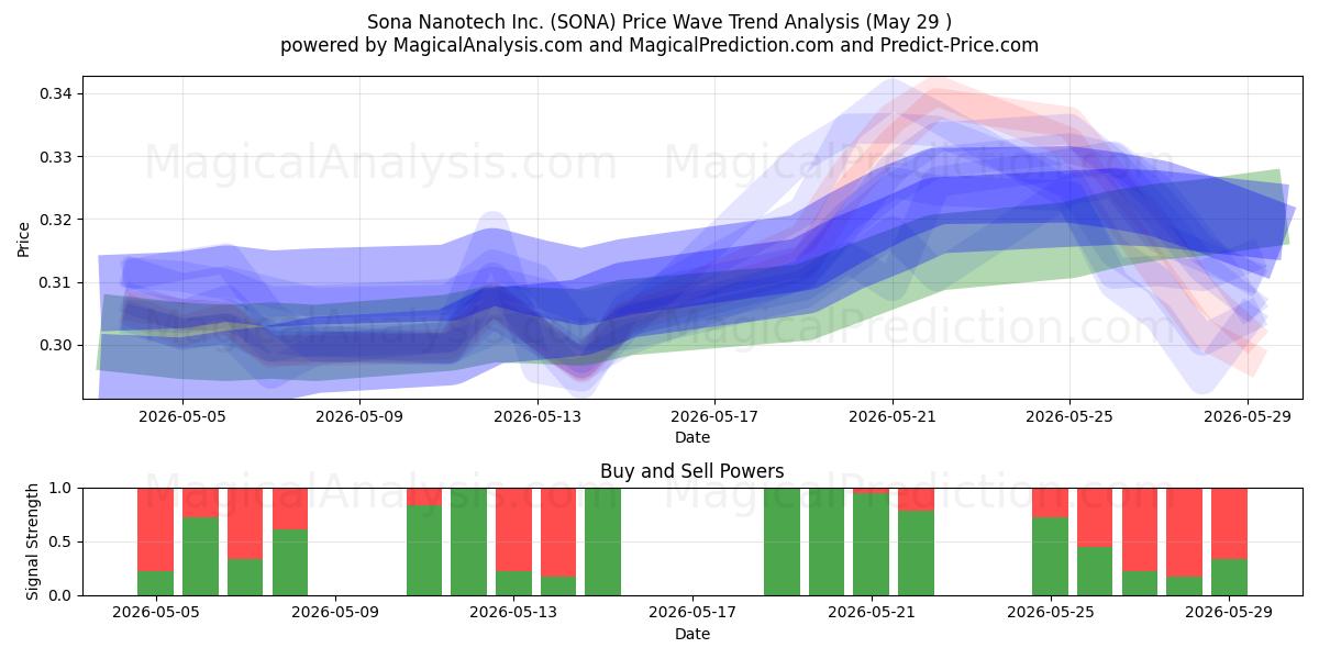  Sona Nanotech Inc. (SONA) Support and Resistance area (28 May) 