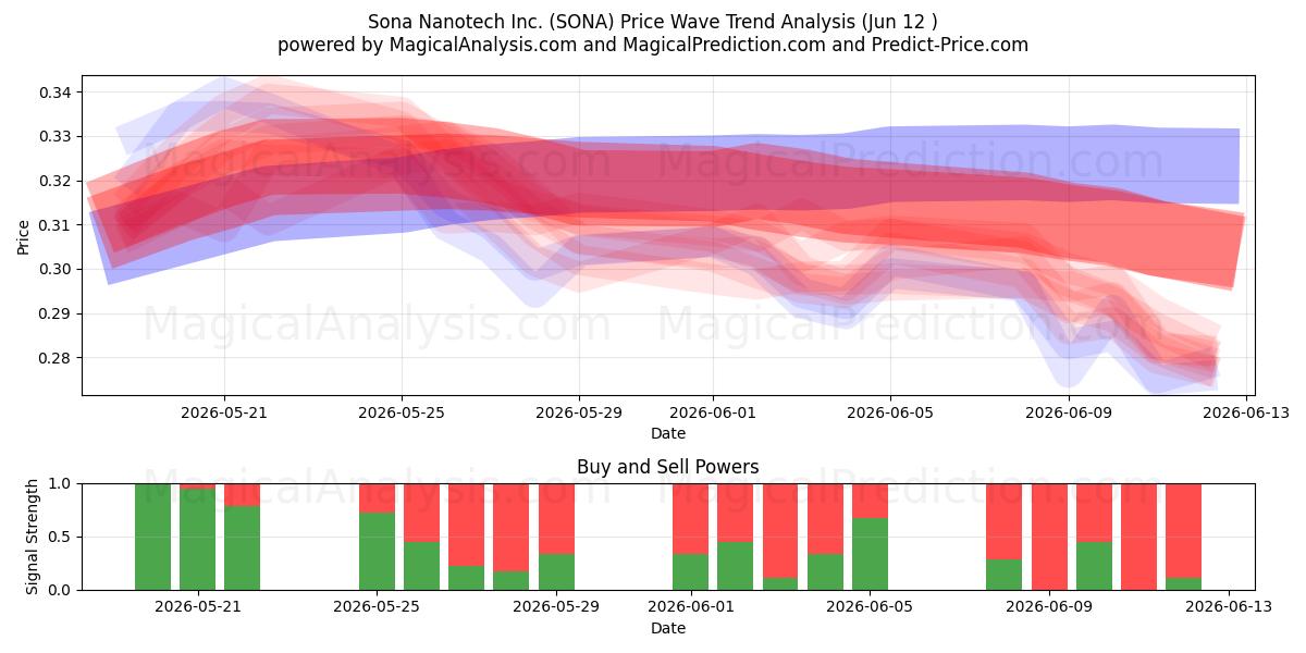  Sona Nanotech Inc. (SONA) Support and Resistance area (11 Jun) 