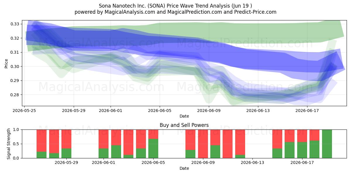  Sona Nanotech Inc. (SONA) Support and Resistance area (18 Jun) 