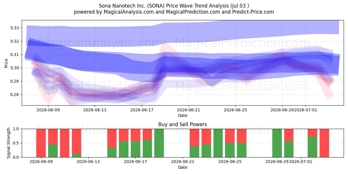  Sona Nanotech Inc. (SONA) Support and Resistance area (02 Jul) 