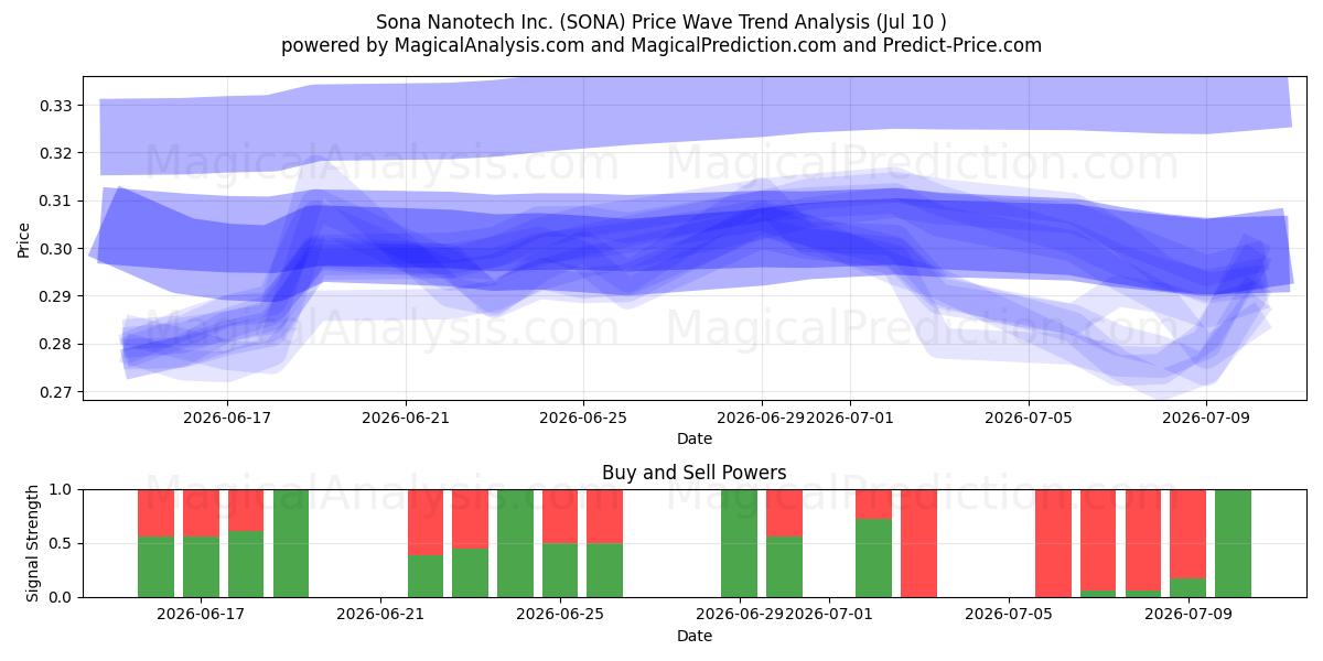  Sona Nanotech Inc. (SONA) Support and Resistance area (09 Jul) 
