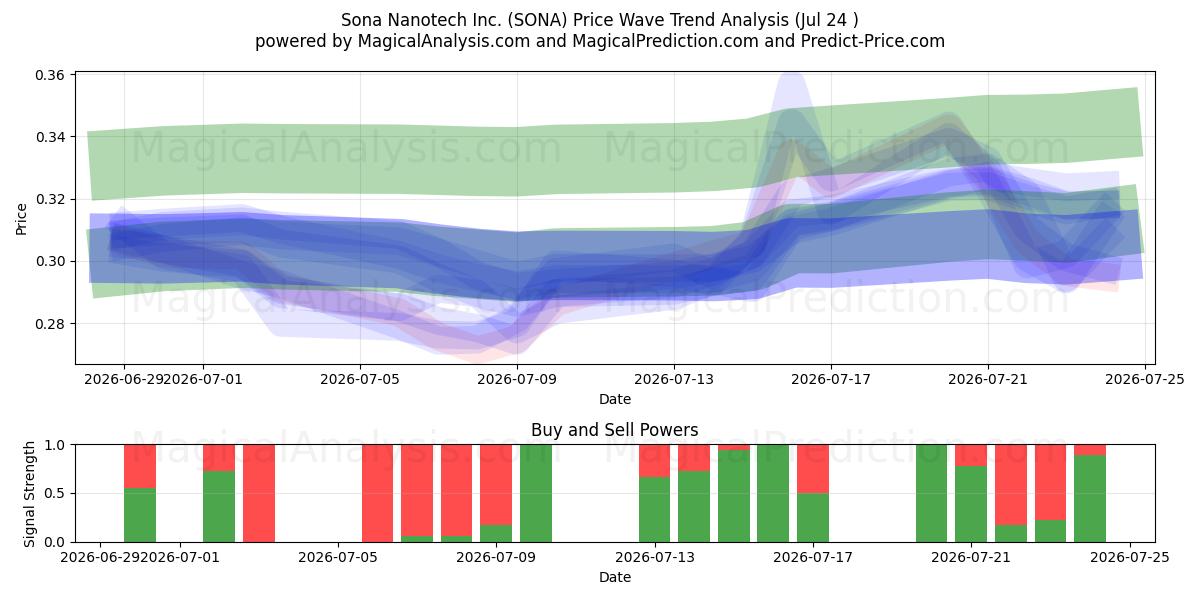  Sona Nanotech Inc. (SONA) Support and Resistance area (23 Jul) 