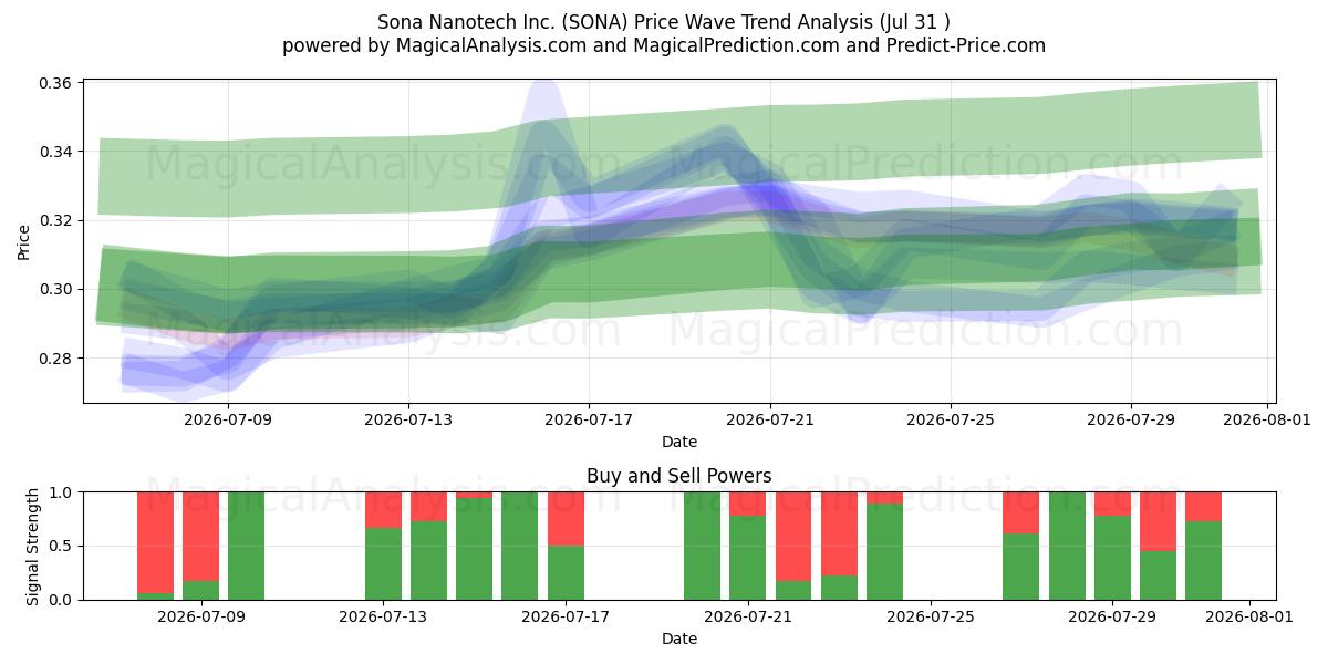  Sona Nanotech Inc. (SONA) Support and Resistance area (30 Jul) 
