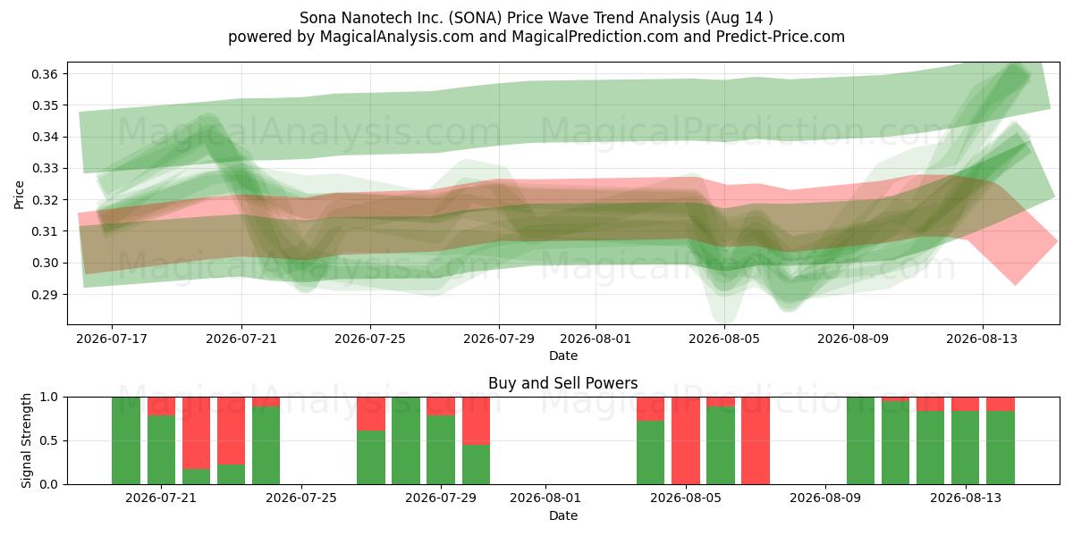  Sona Nanotech Inc. (SONA) Support and Resistance area (13 Aug) 