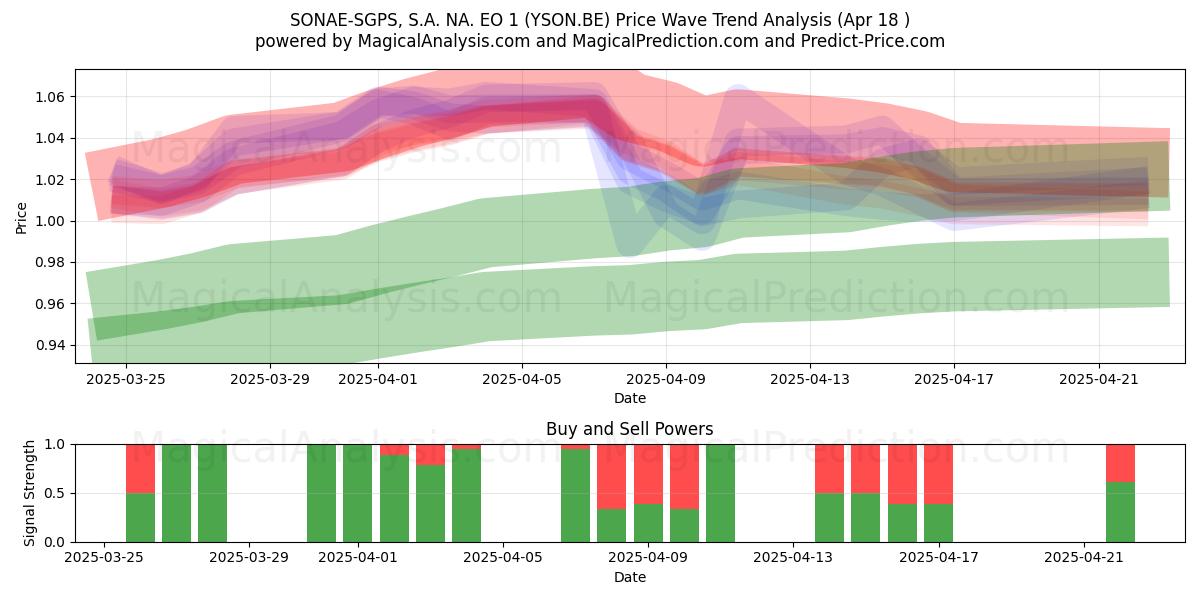  SONAE-SGPS, S.A. NA. EO 1 (YSON.BE) Support and Resistance area (18 Apr) 