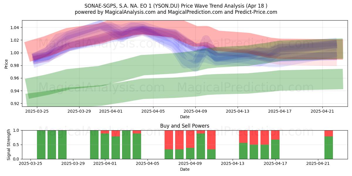  SONAE-SGPS, S.A. NA. EO 1 (YSON.DU) Support and Resistance area (18 Apr) 