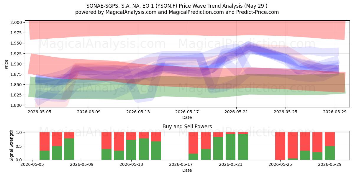  SONAE-SGPS, S.A. NA. EO 1 (YSON.F) Support and Resistance area (28 May) 