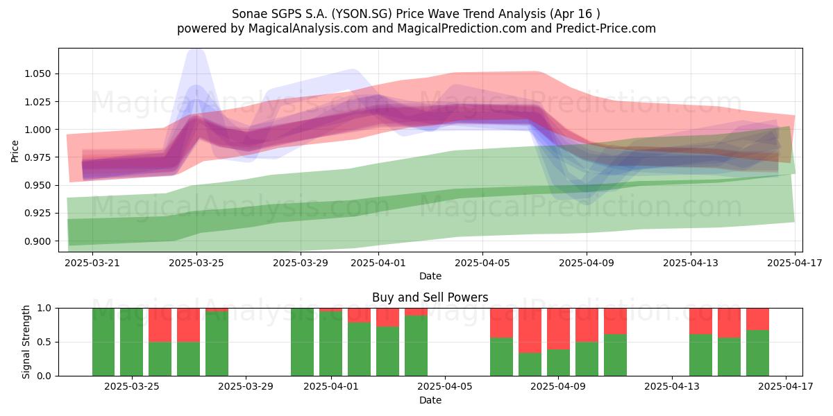  Sonae SGPS S.A. (YSON.SG) Support and Resistance area (16 Apr) 