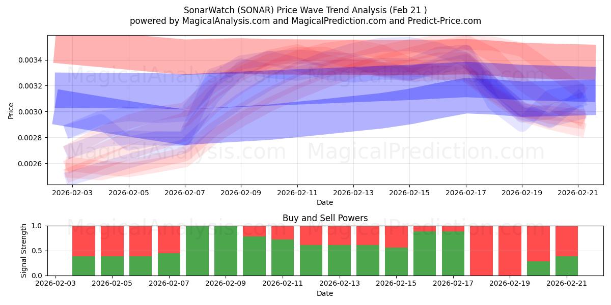  SonarWatch (SONAR) Support and Resistance area (20 Feb) 