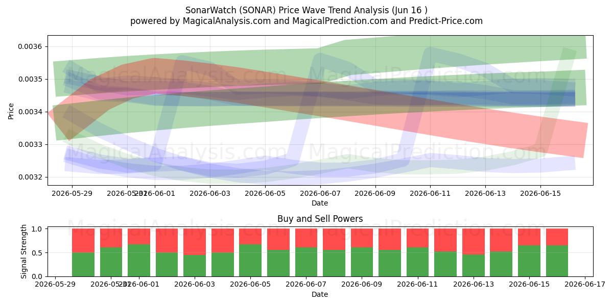  SonarWatch (SONAR) Support and Resistance area (15 Jun) 