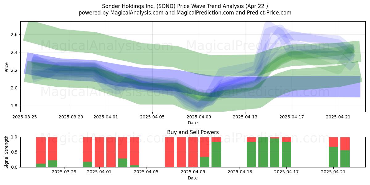  Sonder Holdings Inc. (SOND) Support and Resistance area (22 Apr) 