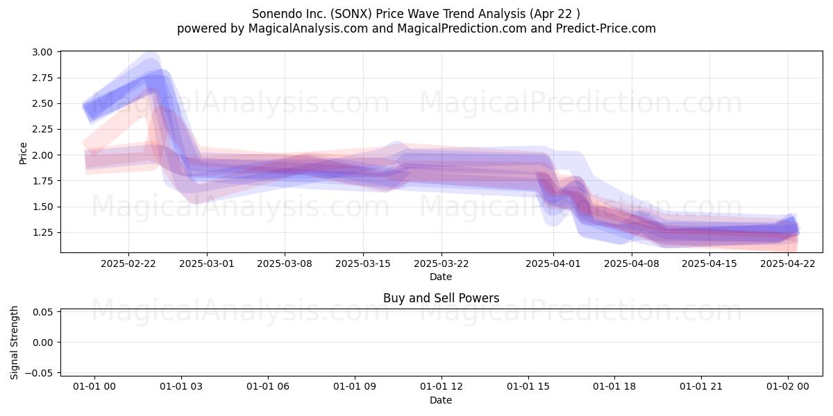  Sonendo Inc. (SONX) Support and Resistance area (22 Apr) 