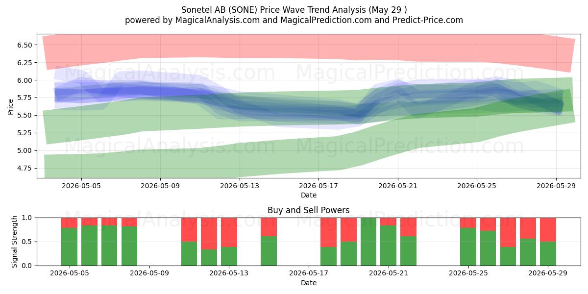  Sonetel AB (SONE) Support and Resistance area (28 May) 