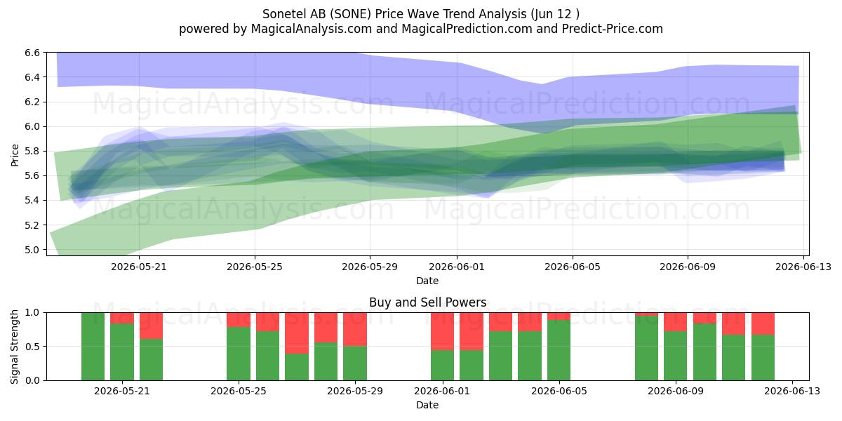  Sonetel AB (SONE) Support and Resistance area (11 Jun) 