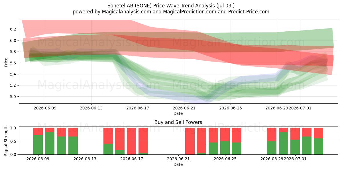 Sonetel AB (SONE) Support and Resistance area (02 Jul) 