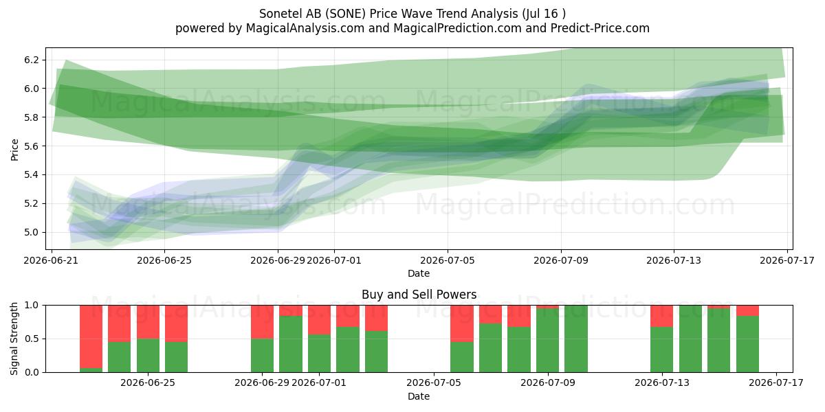  Sonetel AB (SONE) Support and Resistance area (15 Jul) 