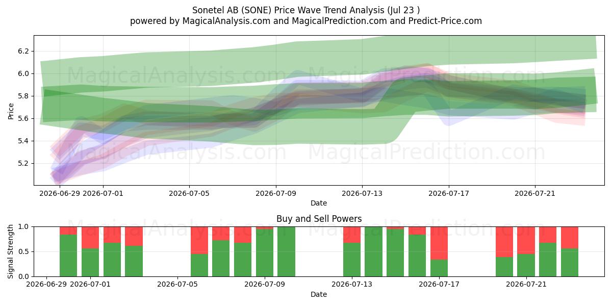  Sonetel AB (SONE) Support and Resistance area (22 Jul) 