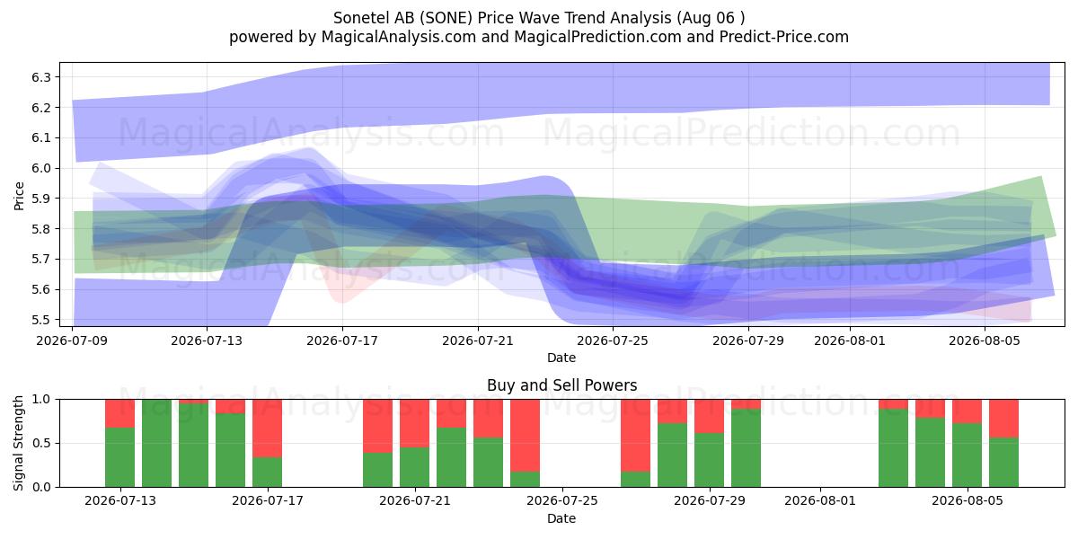  Sonetel AB (SONE) Support and Resistance area (05 Aug) 