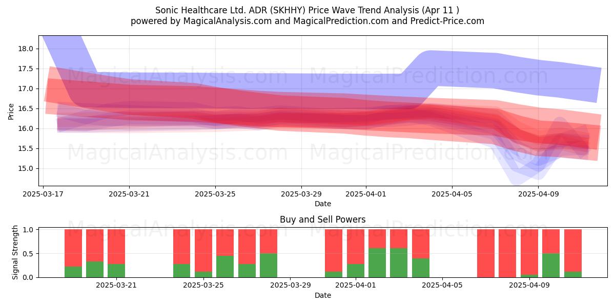 Sonic Healthcare Ltd. ADR (SKHHY) Support and Resistance area (11 Apr) 