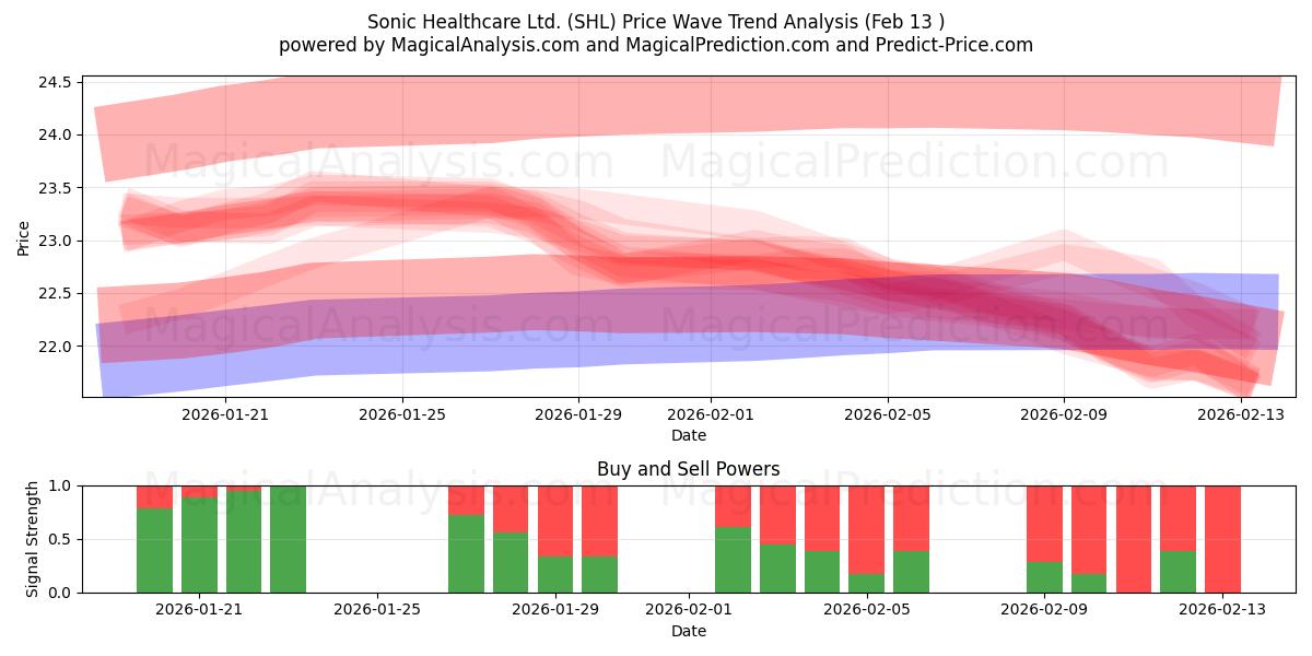 Sonic Healthcare Ltd. (SHL) Support and Resistance area (12 Feb) 