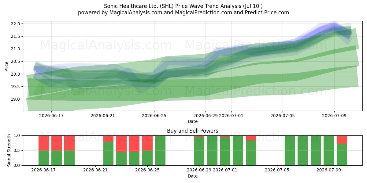  Sonic Healthcare Ltd. (SHL) Support and Resistance area (09 Jul) 