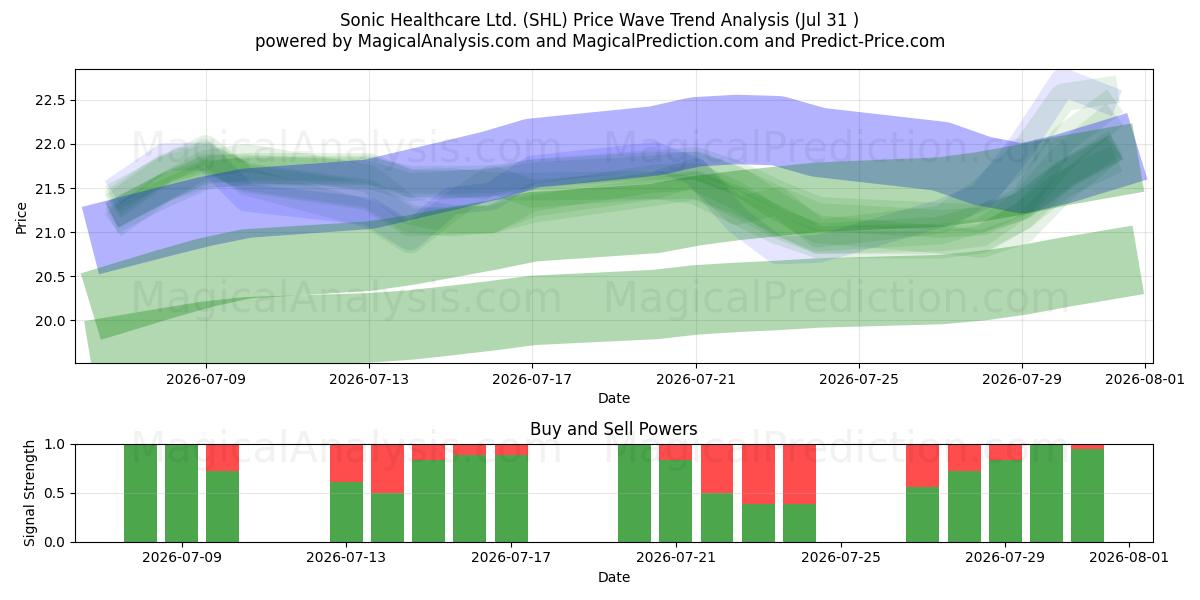  Sonic Healthcare Ltd. (SHL) Support and Resistance area (30 Jul) 