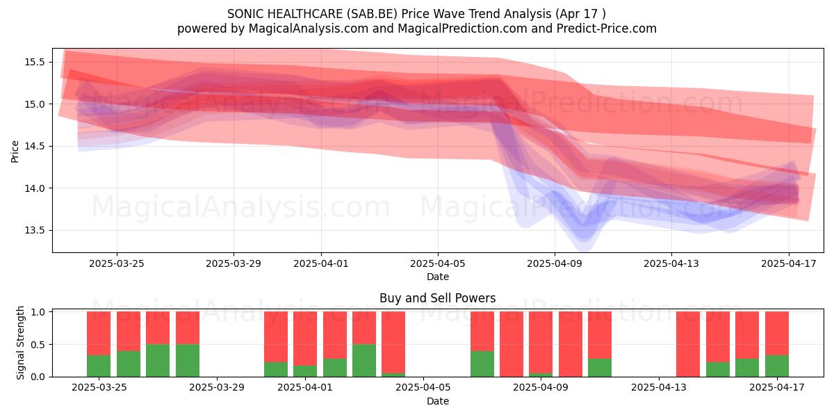  SONIC HEALTHCARE (SAB.BE) Support and Resistance area (17 Apr) 