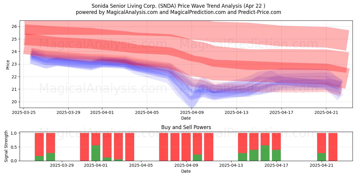  Sonida Senior Living Corp. (SNDA) Support and Resistance area (22 Apr) 