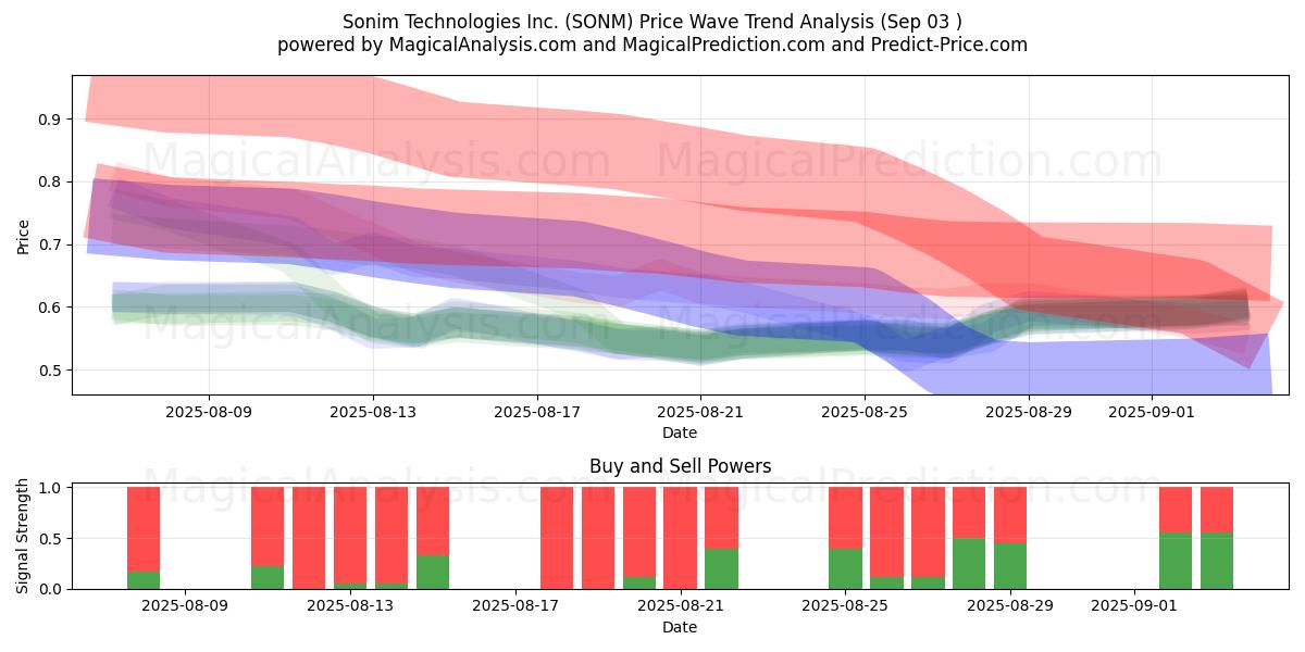  Sonim Technologies Inc. (SONM) Support and Resistance area (02 Sep) 