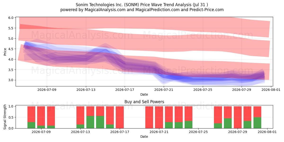  Sonim Technologies Inc. (SONM) Support and Resistance area (30 Jul) 
