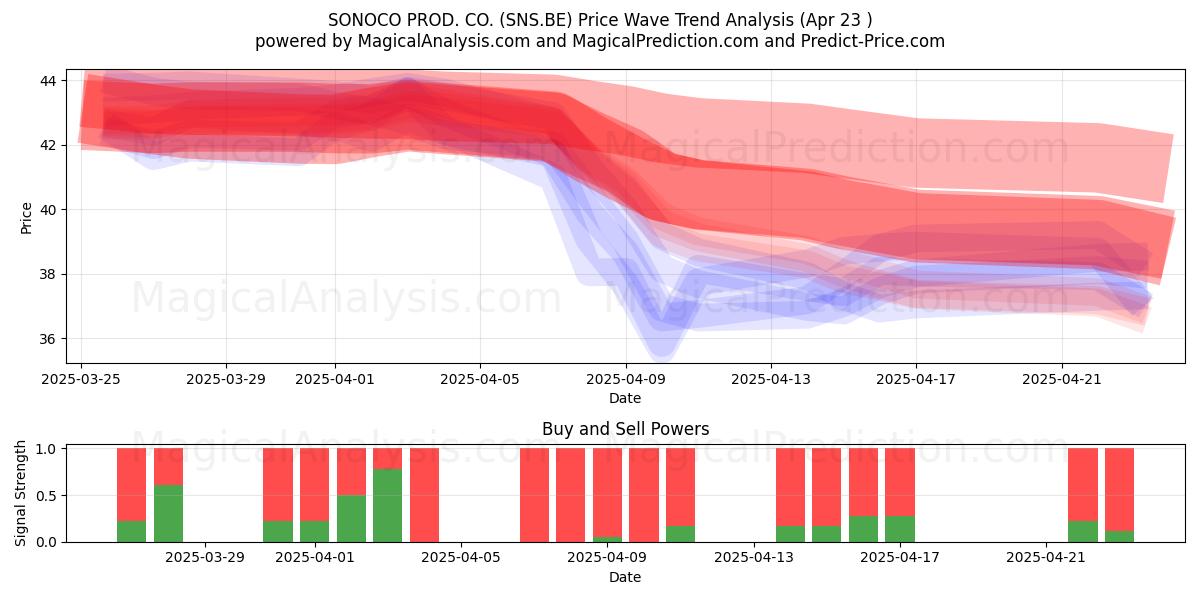  SONOCO PROD. CO. (SNS.BE) Support and Resistance area (23 Apr) 