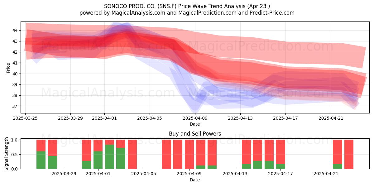  SONOCO PROD. CO. (SNS.F) Support and Resistance area (23 Apr) 
