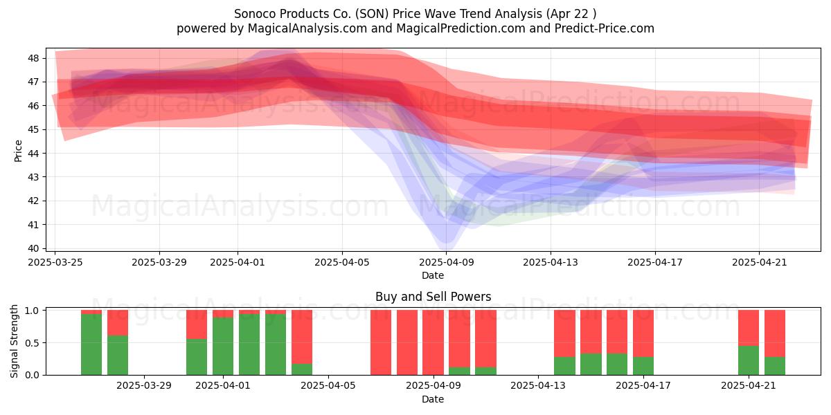  Sonoco Products Co. (SON) Support and Resistance area (22 Apr) 