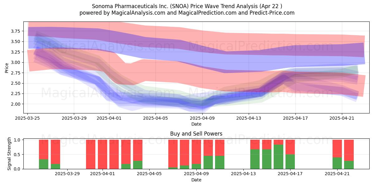 Sonoma Pharmaceuticals Inc. (SNOA) Support and Resistance area (22 Apr) 