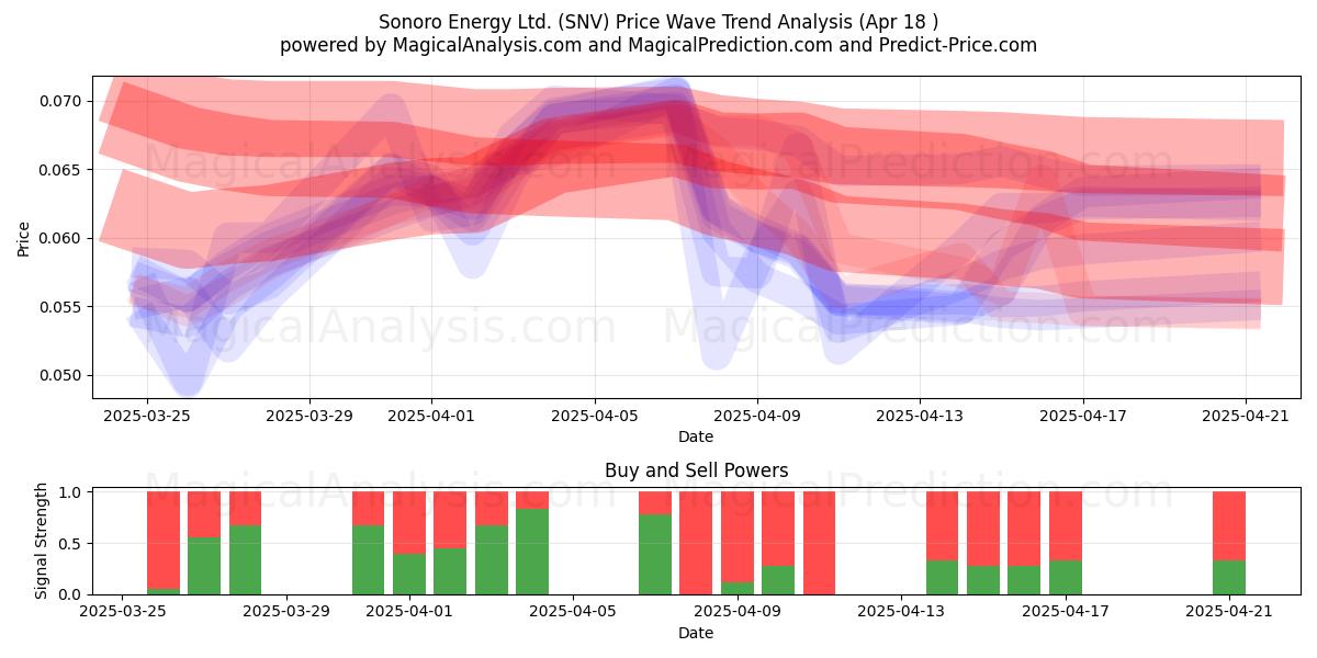  Sonoro Energy Ltd. (SNV) Support and Resistance area (18 Apr) 