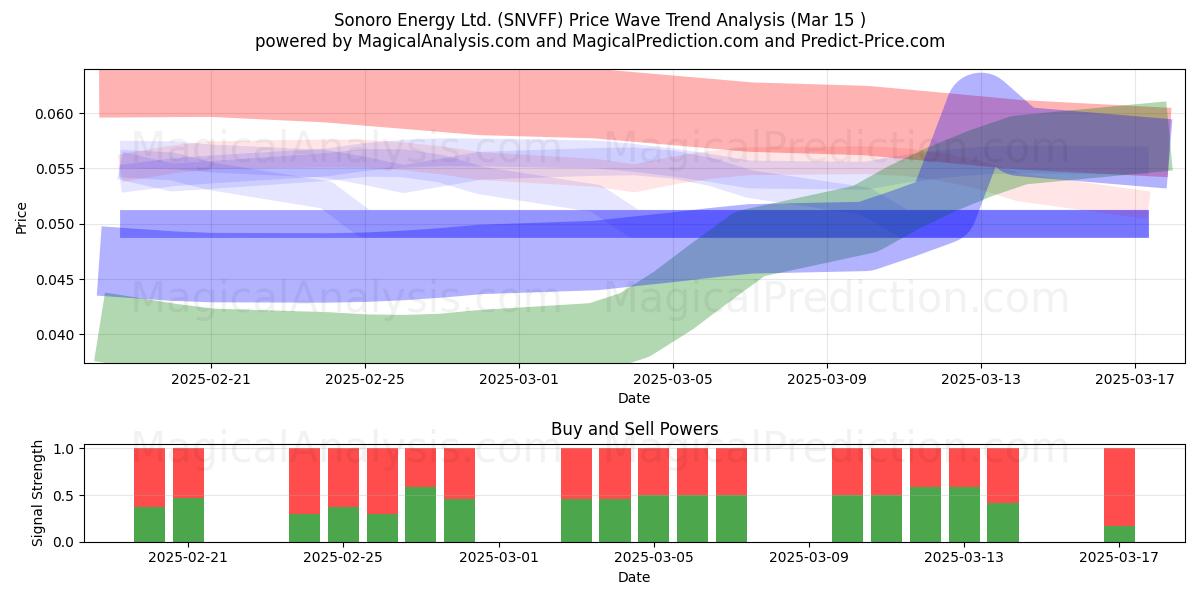  Sonoro Energy Ltd. (SNVFF) Support and Resistance area (15 Mar) 