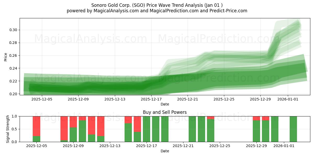  Sonoro Gold Corp. (SGO) Support and Resistance area (31 Dec) 