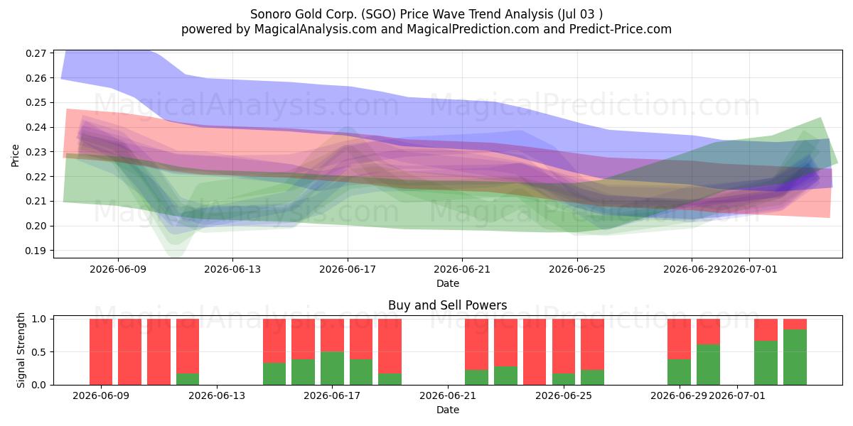  Sonoro Gold Corp. (SGO) Support and Resistance area (02 Jul) 