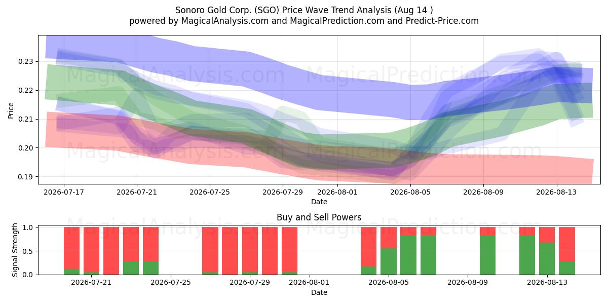  Sonoro Gold Corp. (SGO) Support and Resistance area (13 Aug) 