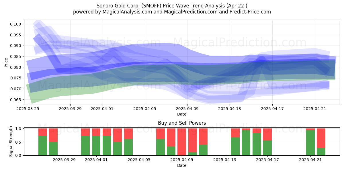  Sonoro Gold Corp. (SMOFF) Support and Resistance area (22 Apr) 