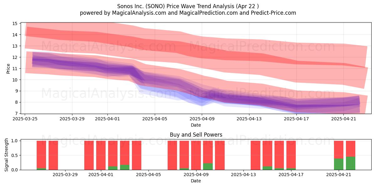 Sonos Inc. (SONO) Support and Resistance area (22 Apr) 