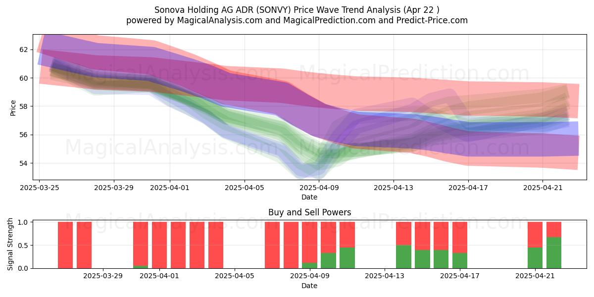  Sonova Holding AG ADR (SONVY) Support and Resistance area (22 Apr) 