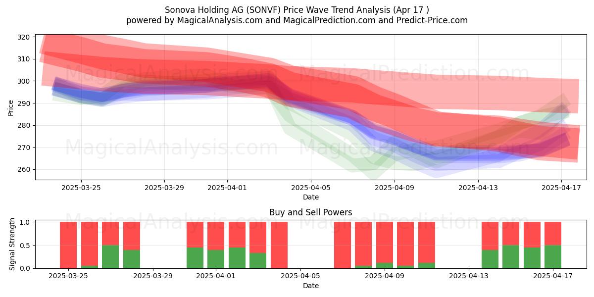 Sonova Holding AG (SONVF) Support and Resistance area (17 Apr) 