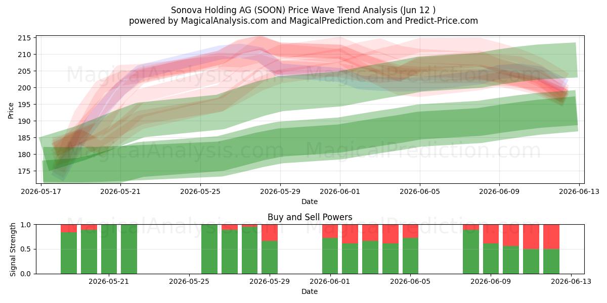  Sonova Holding AG (SOON) Support and Resistance area (28 May) 