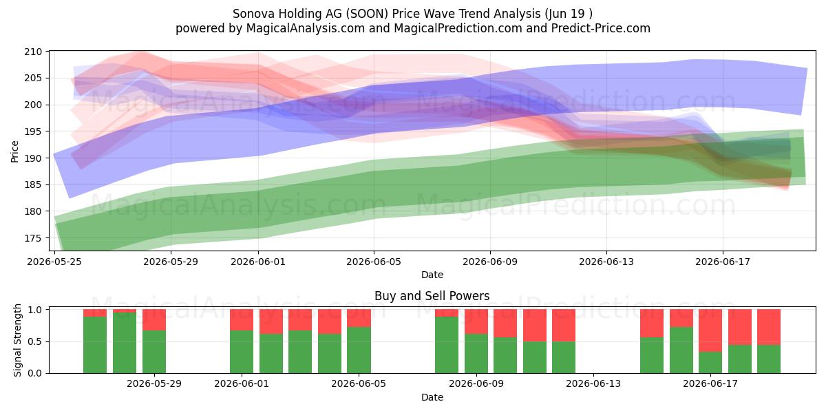  Sonova Holding AG (SOON) Support and Resistance area (17 Jun) 