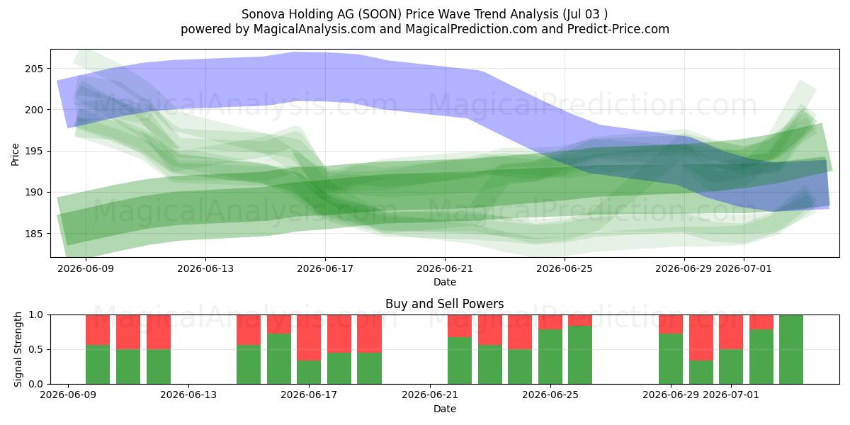  Sonova Holding AG (SOON) Support and Resistance area (02 Jul) 