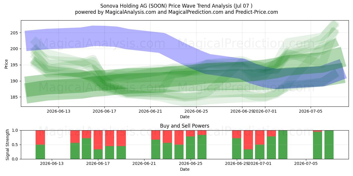  Sonova Holding AG (SOON) Support and Resistance area (06 Jul) 