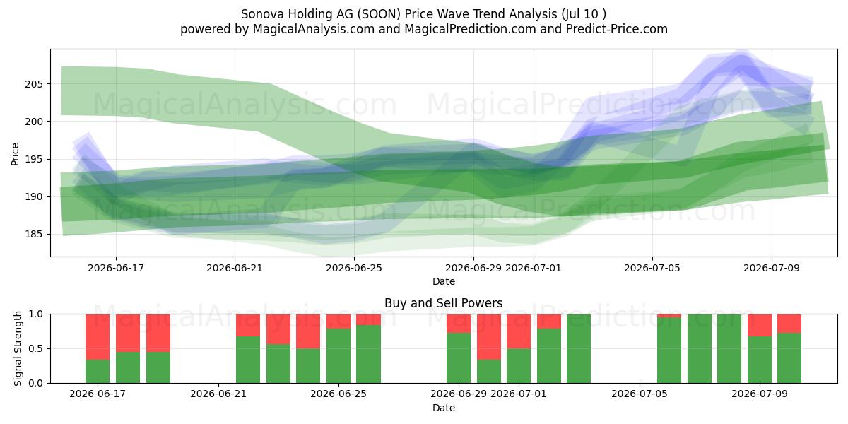  Sonova Holding AG (SOON) Support and Resistance area (09 Jul) 