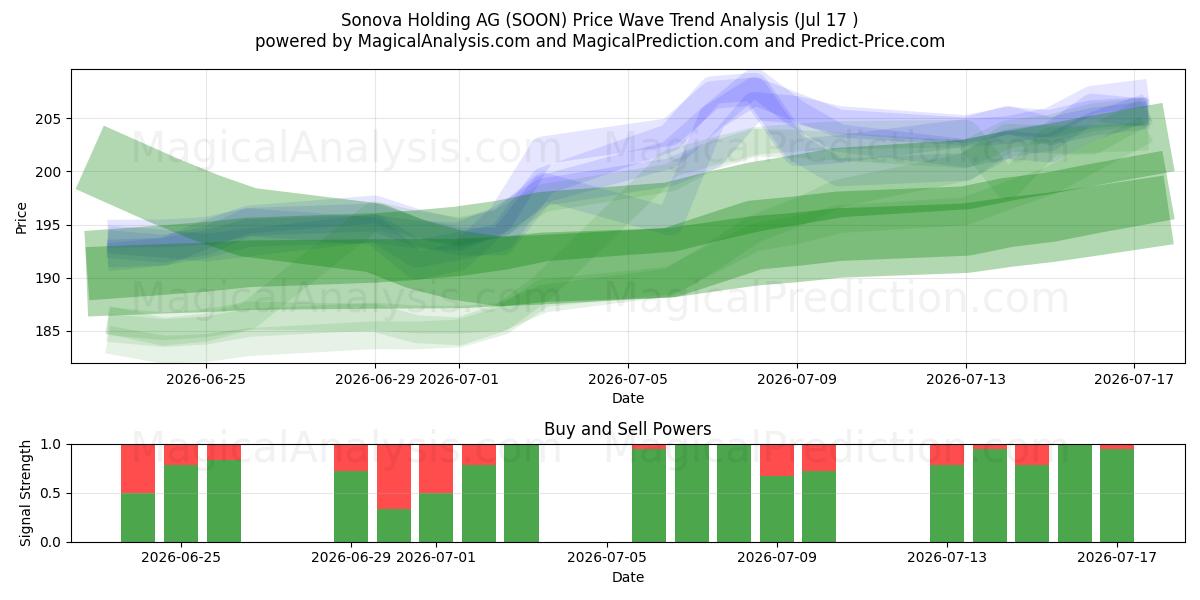  Sonova Holding AG (SOON) Support and Resistance area (16 Jul) 